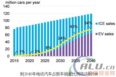 到2040年电动汽车占新车销量比例将达到54%