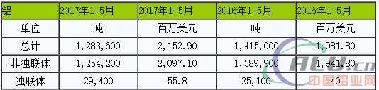 俄羅斯1-5月鋁出口量同比下滑