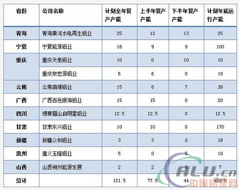 2017年中国电解铝复产产能将达到122万吨