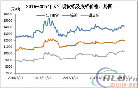 环保力压淡季行情，废铝高位震荡延续