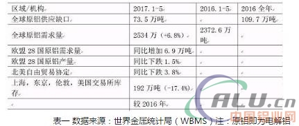 原铝将供不应求 电解铝迎来新一轮投资机会  第6张