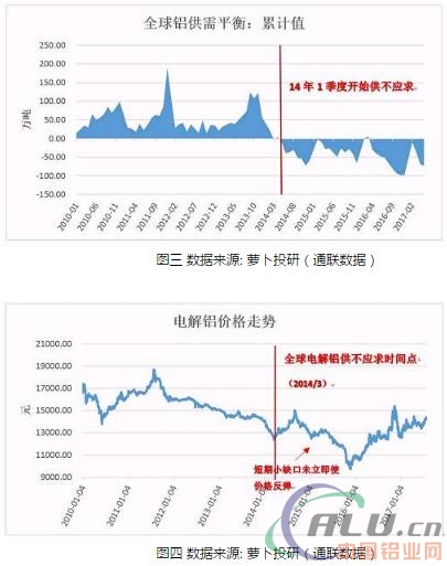 原铝将供不应求 电解铝迎来新一轮投资机会  第4张