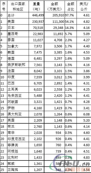 2017年6月中国铝合金车轮出口情况简析