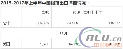 AM统计：2015-2017年中国铝箔出口量统计  第2张