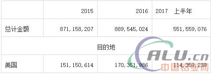 AM统计：2015-2017年中国铝箔出口量统计  第3张