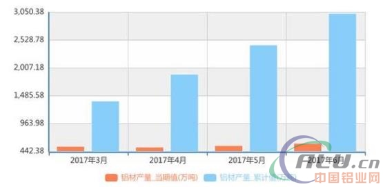 上半年铝材产量3025万吨 交通电力领域投资空间大