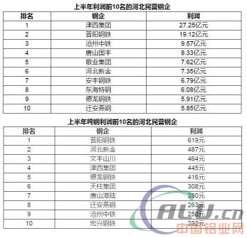 河北前10名民营钢企利润排行_钢铁,改革,地条