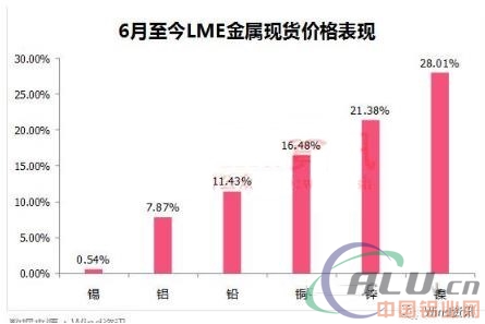 有色金属暴涨的背后：上游企业很“嗨皮”，中下游业绩受损！
