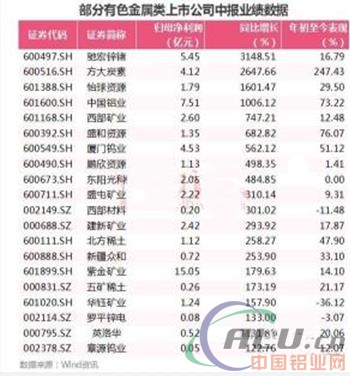 有色金属暴涨的背后：上游企业很“嗨皮”，中下游业绩受损！