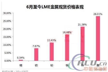 有色金属暴涨的背后：上游企业很“嗨皮”，中下游业绩受损！