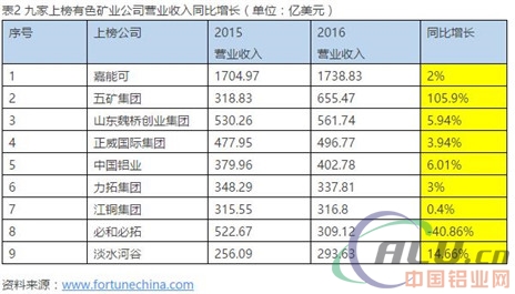 2017年《财富》500榜单九家有色矿业公司榜上有名