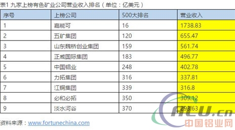 2017年《财富》500榜单九家有色矿业公司榜上有名