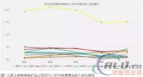 2017年《财富》500榜单九家有色矿业公司榜上有名
