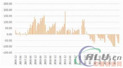 改革实质阶段 铝价重心上移  第22张