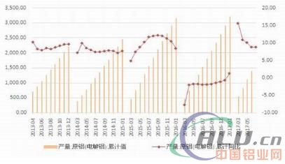 改革实质阶段 铝价重心上移  第15张