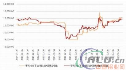 改革实质阶段 铝价重心上移  第12张