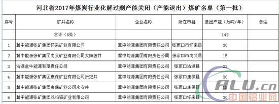 河北首批煤炭去产能名单公布 冀中能源关闭6处煤矿