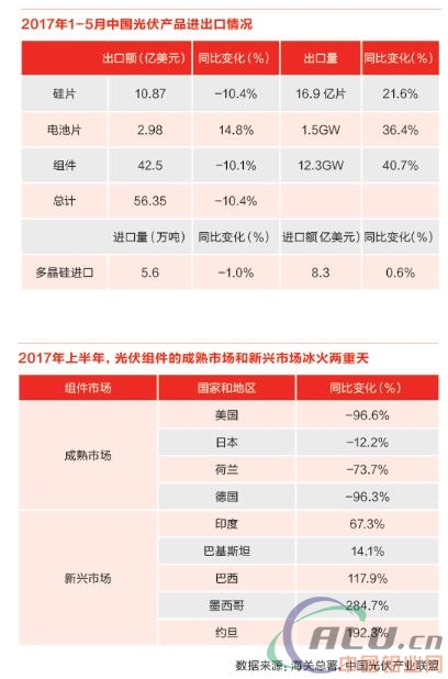 2017上半年光伏产业回顾与展望