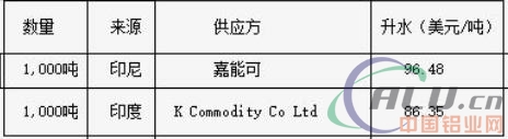 韩国招标买入2,000吨11月运抵的铝
