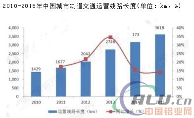 城市轨道交通智能化趋势明显 为智慧城市落地夯实基础