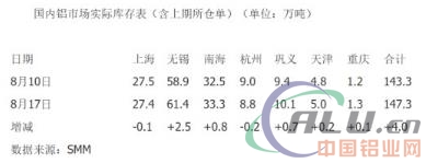铝：库存短期施压 中线上涨趋势不改  第2张