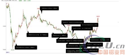 铝：库存短期施压 中线上涨趋势不改  第3张