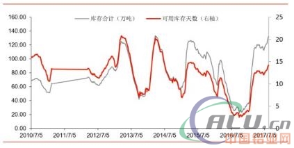 铝：库存短期施压 中线上涨趋势不改  第4张