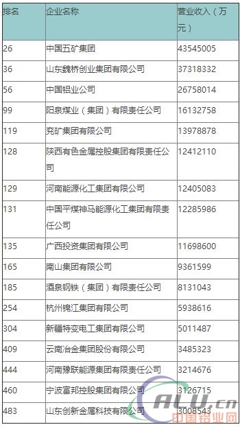 中国企业500强发布 多家涉铝企业榜上有名