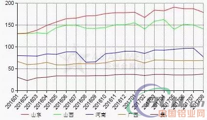 2017-2018年秋冬季节河南氧化铝减产政策分析