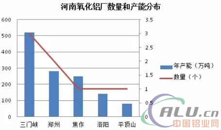 2017-2018年秋冬季节河南氧化铝减产政策分析