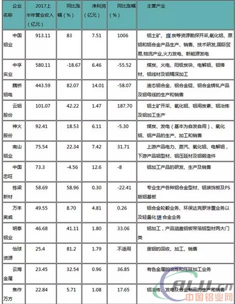 2017年上半年各铝企营业收入、净利润统计表