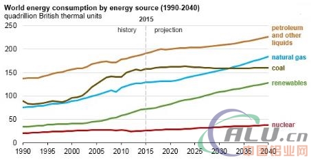 EIA:到2040年全球能源消耗将增长28%_可再生