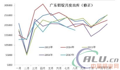 铝市｜库存及出库变化解析  第4张
