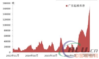 铝市｜库存及出库变化解析