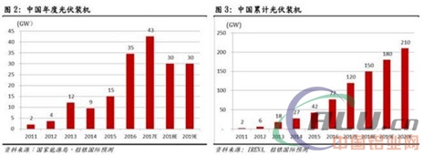 绿证顾虑减轻+成本竞争力提升 光伏行业价值重估将持续？  第3张
