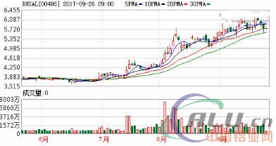 俄铝录4092万元大手 现跌逾2%