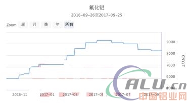 利好因素再现 电解铝辅料价格重现上涨