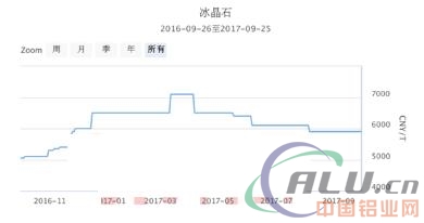 利好因素再现 电解铝辅料价格重现上涨