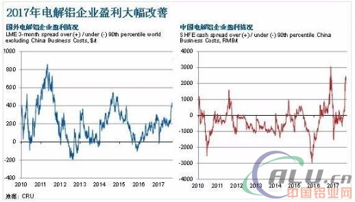 铝价大涨背后的电解铝成本