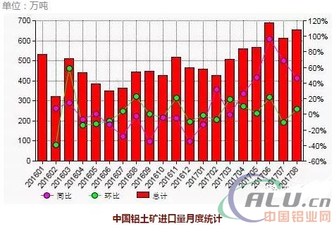 8月份中国铝土矿进口量环比增加6.3%