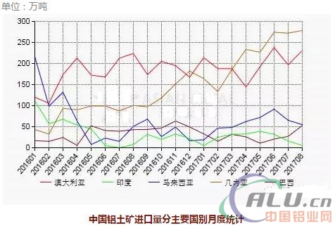 8月份中国铝土矿进口量环比增加6.3%