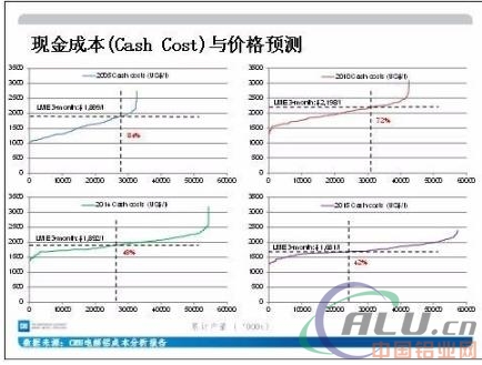 铝价大涨背后的电解铝成本