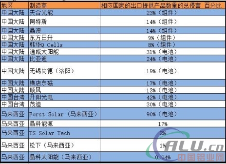 印度公布反倾销调查中需要采样的光伏企业名单