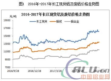 铝价上扬趋势延续，环保督查成果显著