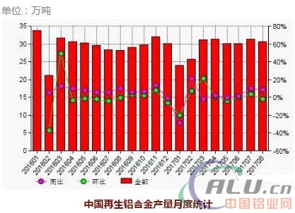 AM統(tǒng)計(jì)：8月份中國(guó)再生鋁合金產(chǎn)量環(huán)比下降2%