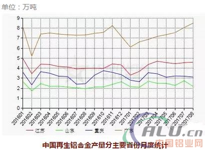 AM統(tǒng)計(jì)：8月份中國(guó)再生鋁合金產(chǎn)量環(huán)比下降2%