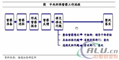 停不下来的环保限产风暴：钢铁、煤炭、电解铝、火电影响全景解读  第5张