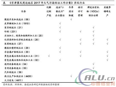 停不下来的环保限产风暴：钢铁、煤炭、电解铝、火电影响全景解读  第4张