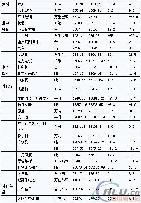 云南省1-7月铝产量74.82万吨
