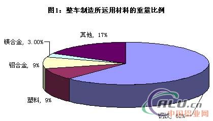 中国汽车用铝镁合金实现轻量化的优势  第2张